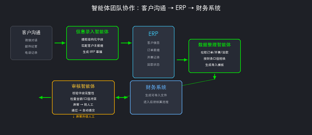 智能体团队协作流程：客户沟通→ERP→财务系统