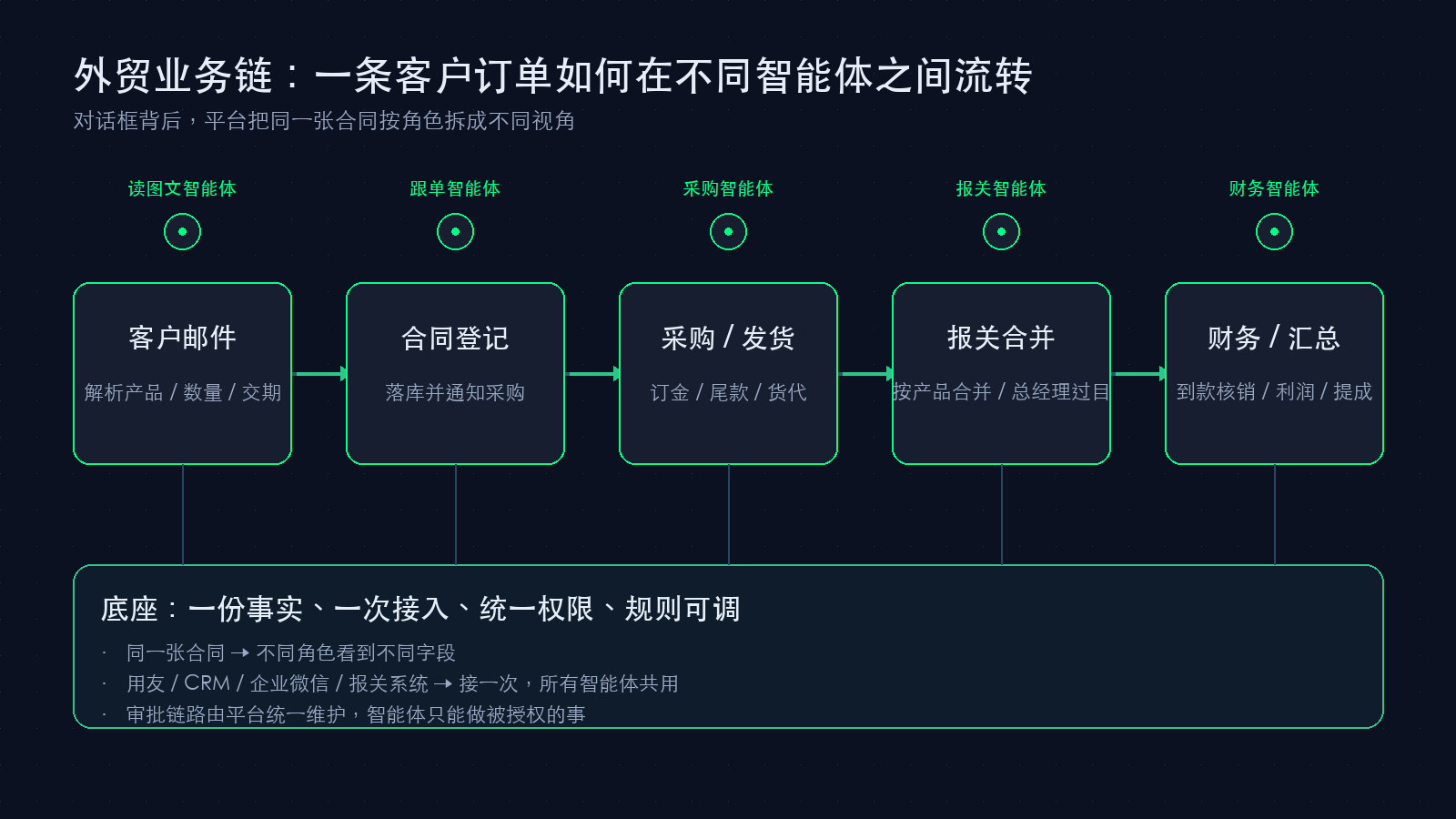 外贸业务链上的智能体团队协作