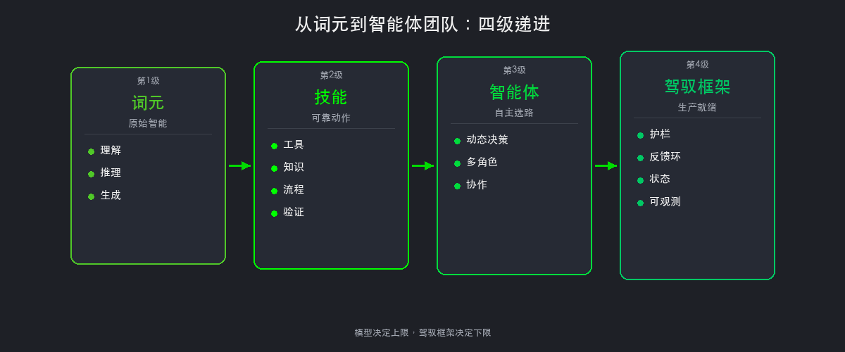 从词元到智能体团队：四级递进架构